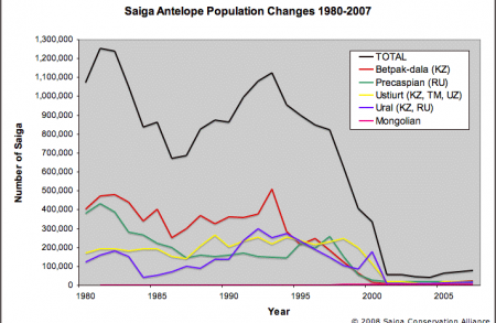 Saiga Population Graph 1980 to 2007